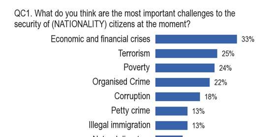 1. PERCEPTIONS OF CHALLENGES TO SECURITY The first section of this report investigates what Europeans themselves view as the key challenges to the security of their country, and of the European Union