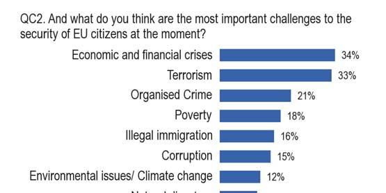 1.2 European views on challenges to EU security - Economic and financial crises also seen as the main challenge to EU security - Respondents were next asked to consider what they felt were the most