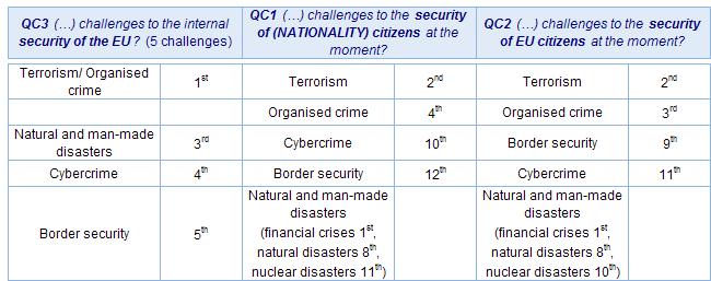 Nine out of ten Europeans say that terrorism (91%) and organised crime (91%) are important challenges to EU internal security, more than half of whom consider them to be very important (terrorism: