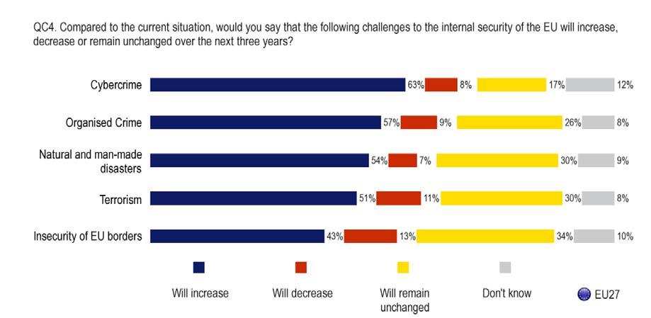 1.4 Perceptions of the five challenges in the medium term - Cybercrime seen as the challenge most likely to increase in the next three years - Respondents were asked to say whether the challenges in