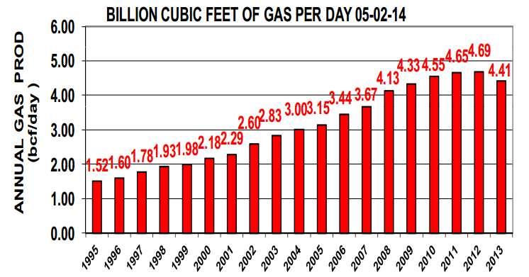 Colorado Natural Gas Production