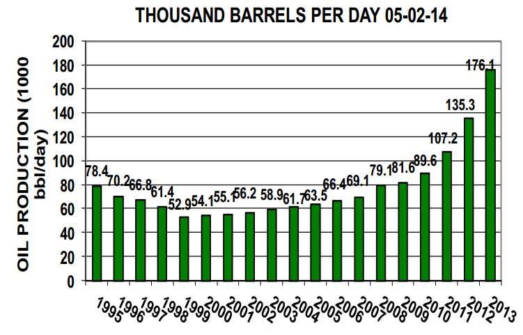 Colorado Oil Production 1995-2013