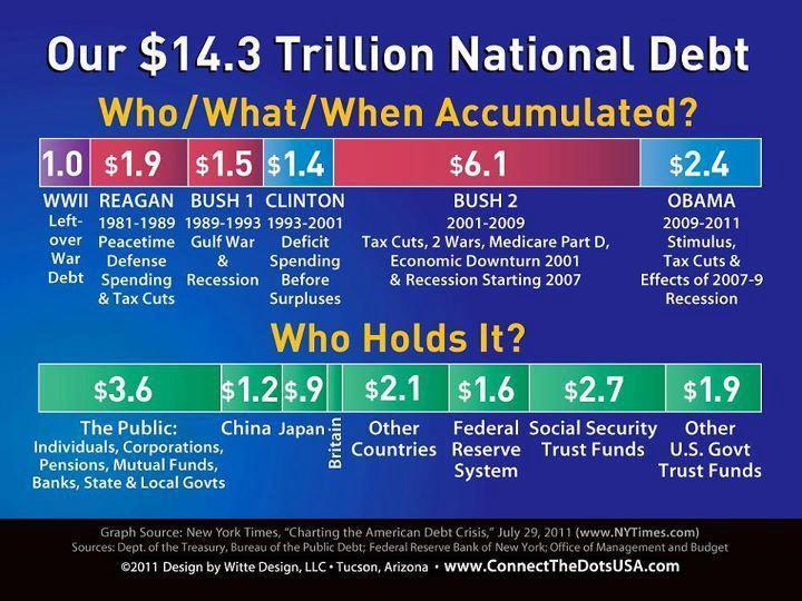 National Debt Climbed in 1983 the recession ended and the markets boomed until 1987 tax cuts helped the rich,