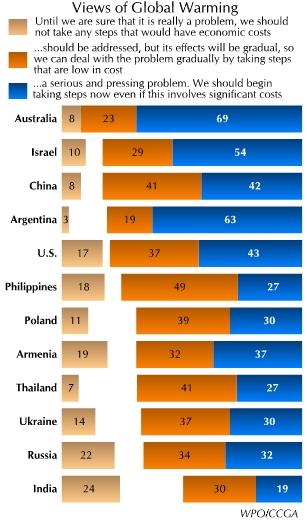 Poll Finds Worldwide Agreement That Climate Change is a Threat Publics Divide Over Whether Costly Steps Are Needed An international poll finds widespread agreement that climate change is a pressing