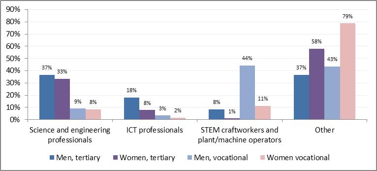 About one third of women with tertiary STEM education work as science and engineering professionals and fewer than 10 % are ICT professionals.
