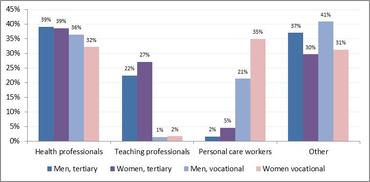 Figure 16. Occupations of women and men graduates in EHW, EU-27* (%), (2014) Note: *There are no data for Malta due to lack of comparable occupational data.