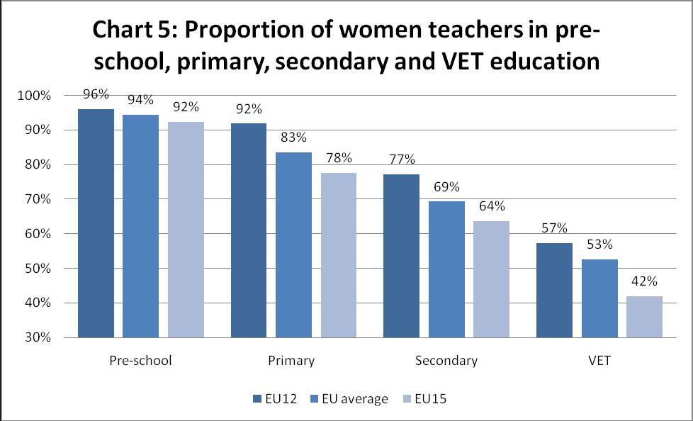 The percentages of women teachers in primary and secondary education have not changed radically since the ETUCE conducted a similar data gathering in 1995 2.