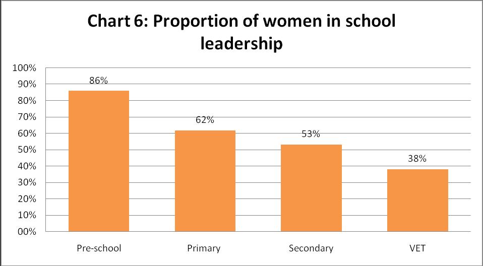 of women in that sector as teaching staff (with differences of only 8%), the difference in the numbers regarding primary education for example is important 83% of women teacher and only 62% of women