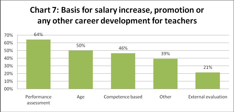 Source: ETUCE Survey on gender equality in the education sector, the teaching profession and within teacher trade unions, 2009 The participating member organisations were also asked whether or not a