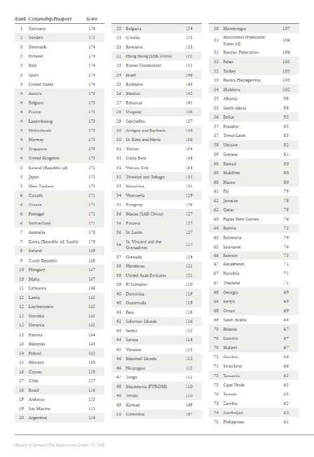 Hơn một thập kỷ qua, Henley & Partners đã phân tích những quy định về thị thực toàn cầu đ ể đưa ra một bảng xếp hạng các quốc gia và vùng lã nh thổ trên thế giới với số lượ ng quốc gia mà công dâ n