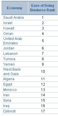 Table 1: Ease of Doing Business in the Middle East in 2007, according to World Bank Changing economic structures: private sectors as driver of development As graph 7 shows, the GCC economies have