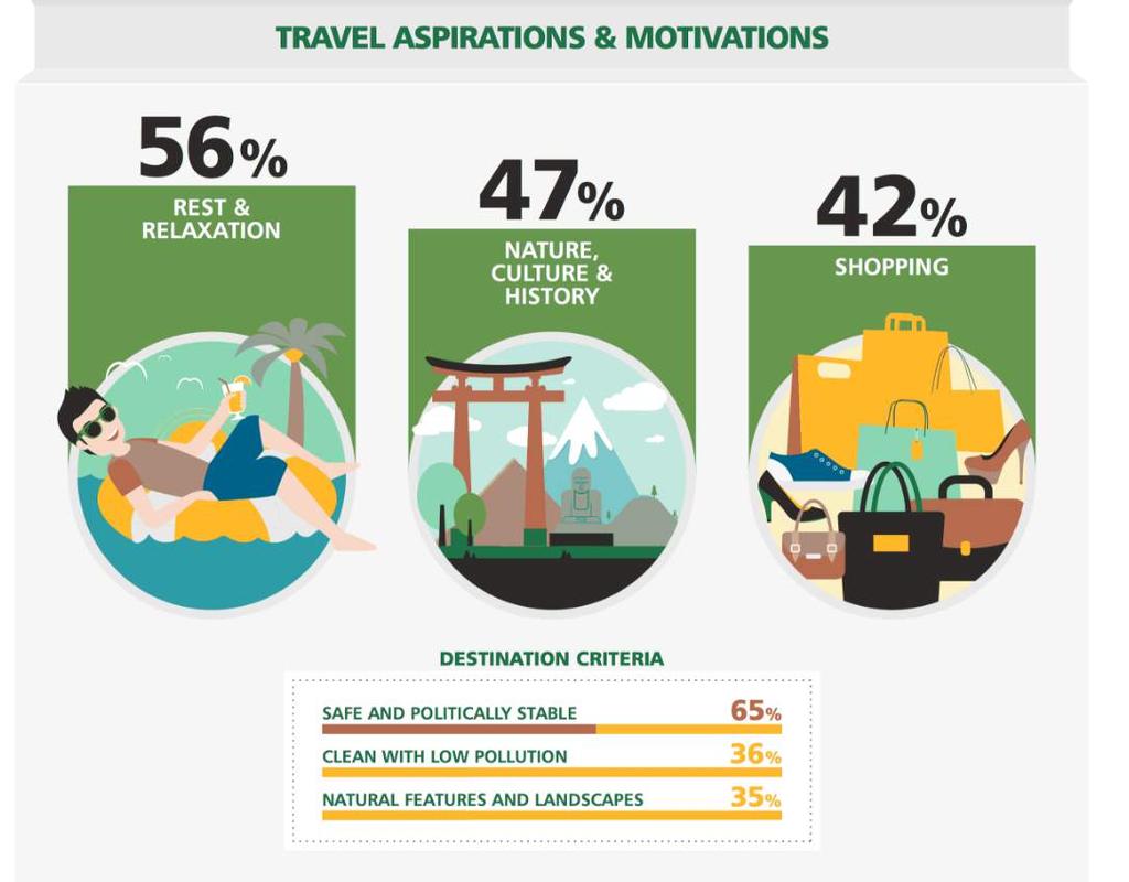 Travel Motivations Source: