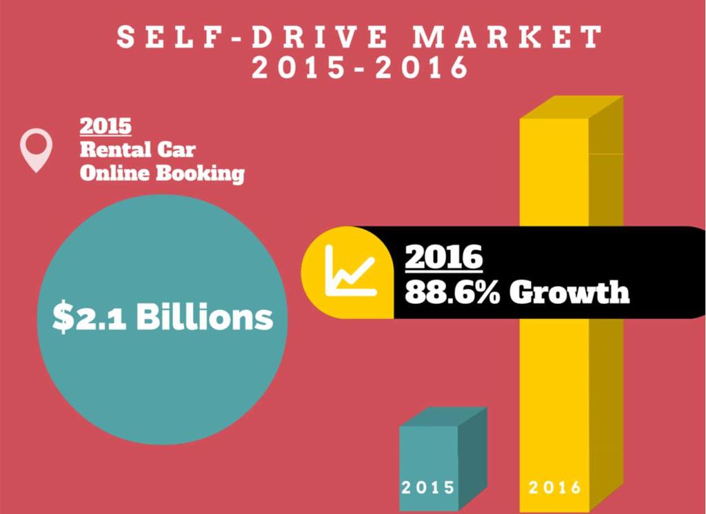 Self-Drive Market is Booming 26