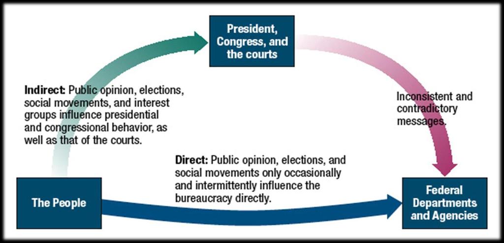 Popular control of the national bureaucracy is complex, indirect and only partially effective. The public doesn t elect bureaucrats and public opinion has little effect on their behavior.