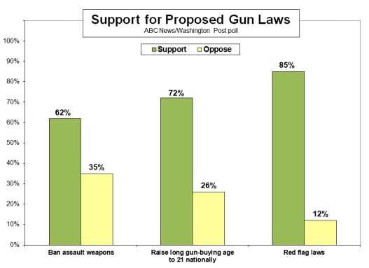 ABC NEWS/WASHINGTON POST POLL: Gun Policy EMBARGOED FOR RELEASE AFTER 7 a.m.