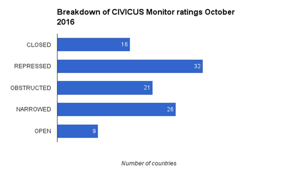 Summary Data from the CIVICUS Monitor shows that 3.