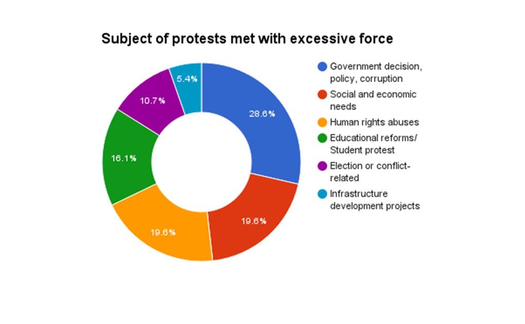 Driving forces Data on the CIVICUS Monitor shows that police are using excessive force most often against protesters who criticise government decisions and policies or expose high level corruption