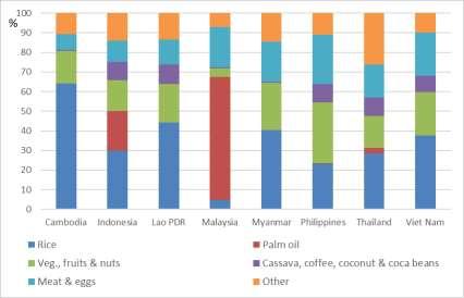 4.3.1 Production of agriculture products in the countries along EWEC Rice production in Thailand has a share of 29% of the total agricultural production, whereas it is between 38% in Vietnam, Myanmar