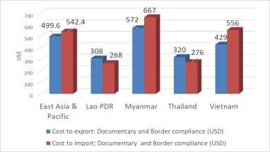 USD In-depth Study on Cross-border Trade Facilitation in twin-border Fig. 8: Costs for documentary compliance 250 200 150 100 50 0 East Asia & Pacific Source: World Bank IBRD, 2018: Doing Business.