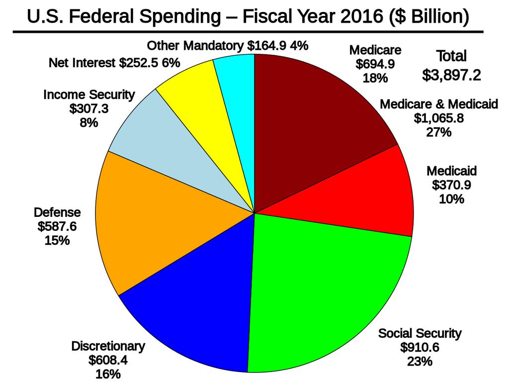 X X X 3,897,000,000,000 X X X 69% of the Federal Budget is mandatory spending The