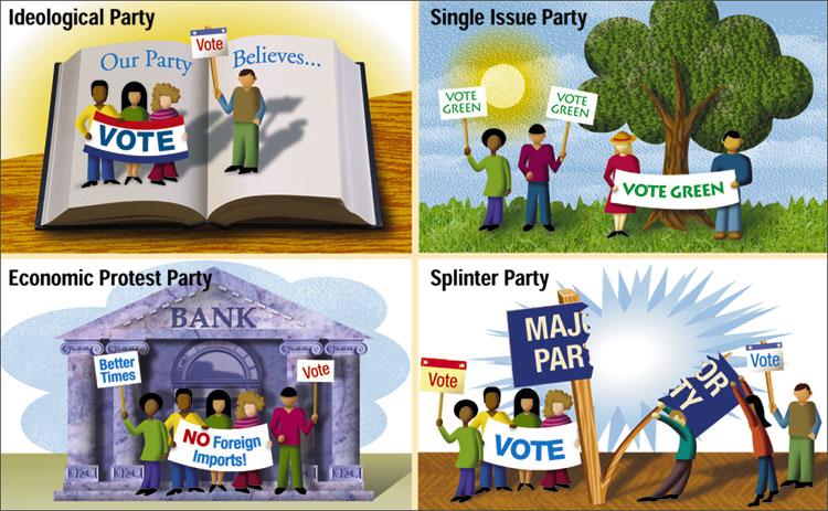 Minor Parties in the United States Ideological Parties Example: Socialism Party Single-issue Parties Example: Free