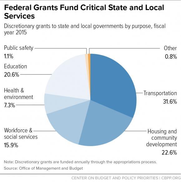 Local Impact of Federal Policy Mandatory grants to state and