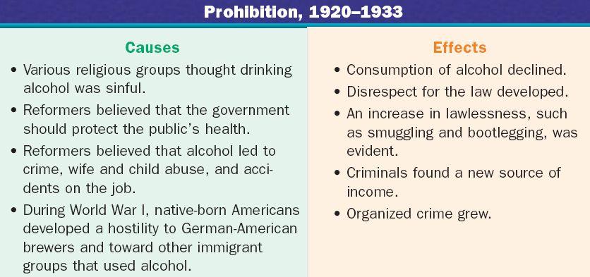 In 1920, the 18th Amendment was ratified and the Prohibition