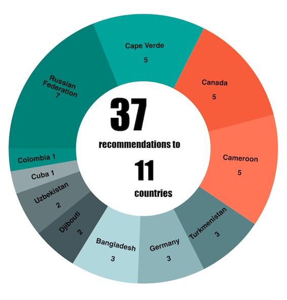 The following 14 countries were under review by the Human Rights Council during this session: Azerbaijan, Bangladesh, Burkina Faso, Cameroon, Canada, Cape Verde, Colombia, Cuba, Djibouti, Germany,