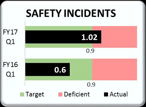 Objective: Reduce Incidents KPI Definitions: Key Performance Indicators First Quarter FY2016 Incidents per 100,000 train miles (excl.