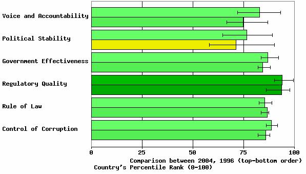 Governance Indicators: Chile, 2004 vs. 1996 Source for data: http://www.worldbank.