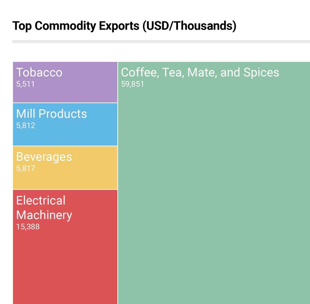 Exports and Trade The top exports of Burundi in 2016 were coffee, gold, wheat, tobacco, spirits and soaps.