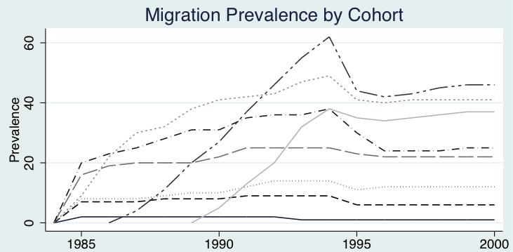 Migration by Cohort