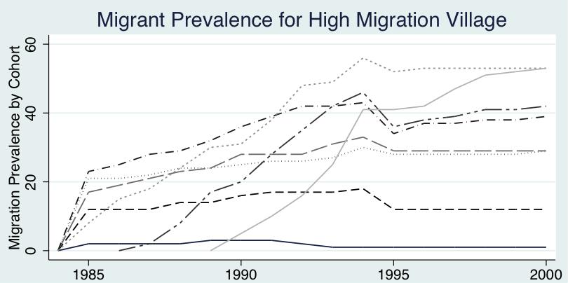 The cohort that shows the fastest and consistently among the highest numbers of accumulated trips, accumulated months lived as migrants, and migration experience throughout the time period is the
