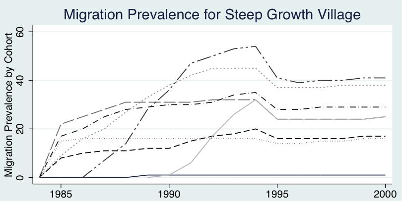 Finally, the youngest cohorts (1973-1978), the post peak or declining birth cohorts show a lagged starting point but a cross cutting steep growth in migration prevalence.