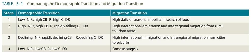 1.2 Migration Transition Table 3-1: Wilbur Zelinsky s migration transition model