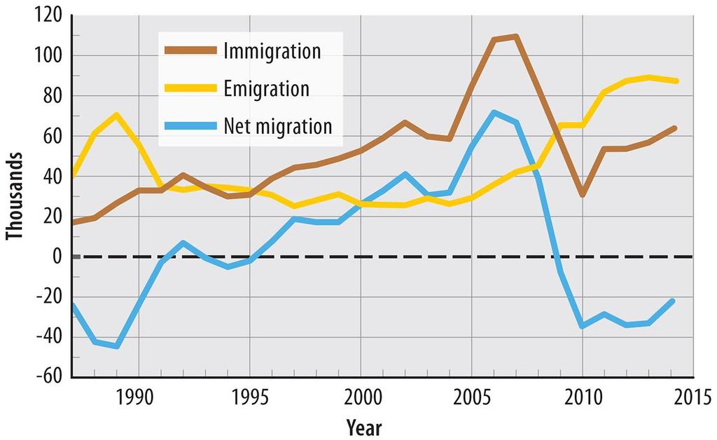 3.3 Net Migration in Ireland Figure 3-28: Economic