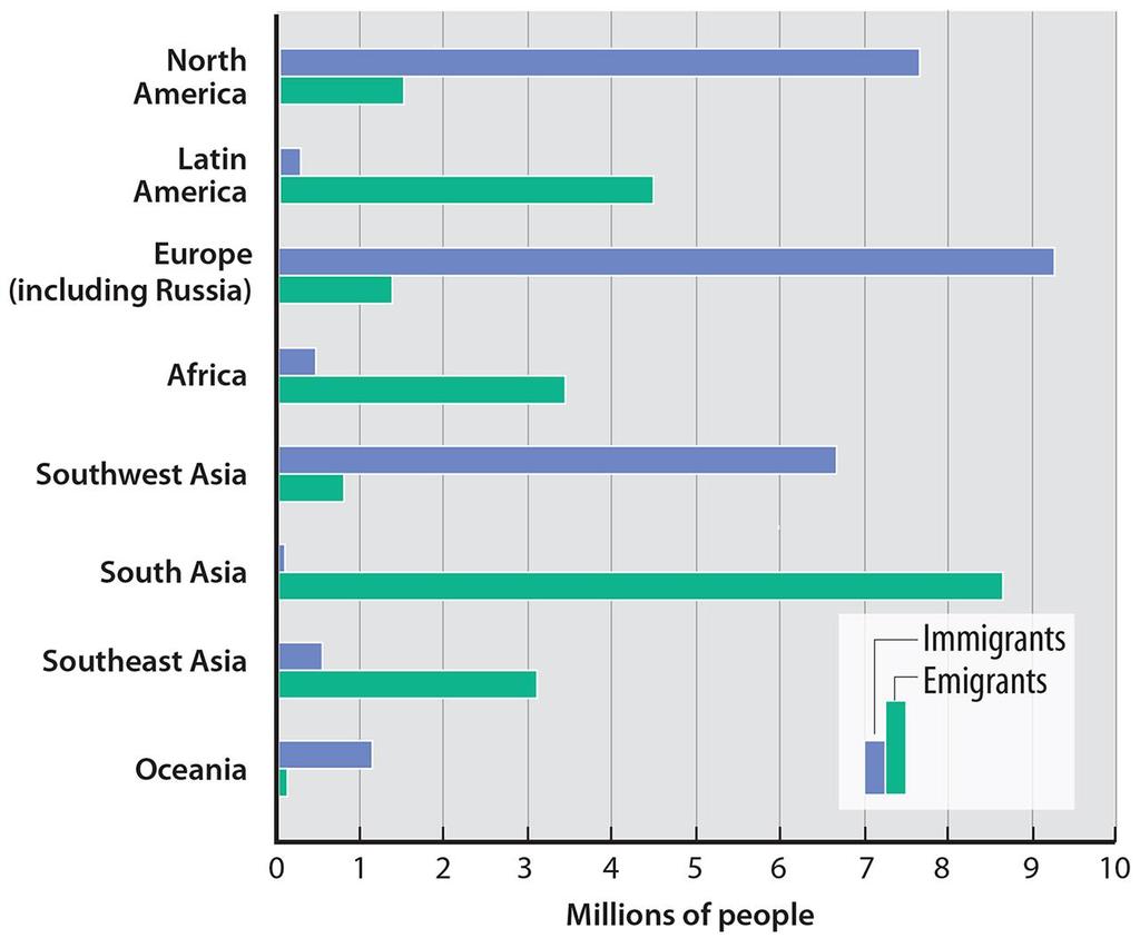 1.2 Immigrants and Emigrants Figure 3-6: Every region has