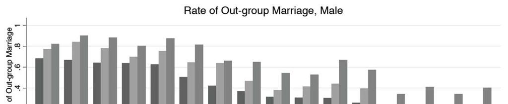 Figure 8: Share of first and second generation immigrant men in out-group marriages, by