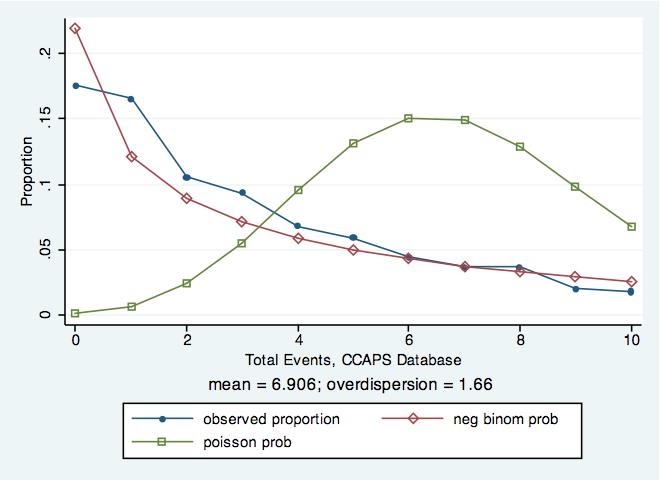 Estimation Civil conflict onset: logit with clustered errors, controls for temporal dependence Events: negative binomial with fixed effects, period dummies, time trend Independent Variables