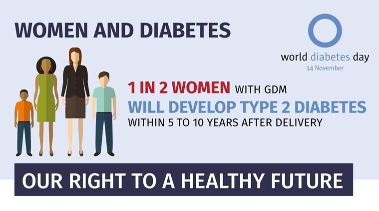A study conducted the Federation in India revealed that out of the 79.8 million adults living in India, a staggering 69.1 million adults suffer from diabetes.