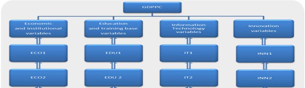 Figure 1 : The Four Interactive Pillars of the Knowledge Economy for Arab Countries GDPPC : Per capita GDP ECO1: Free Trade ( Tariff and nontariff barriers) ECO2: Government