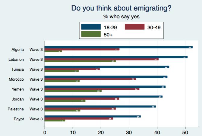 Among citizens 30-49, between a quarter and a third want to emigrate in most countries.