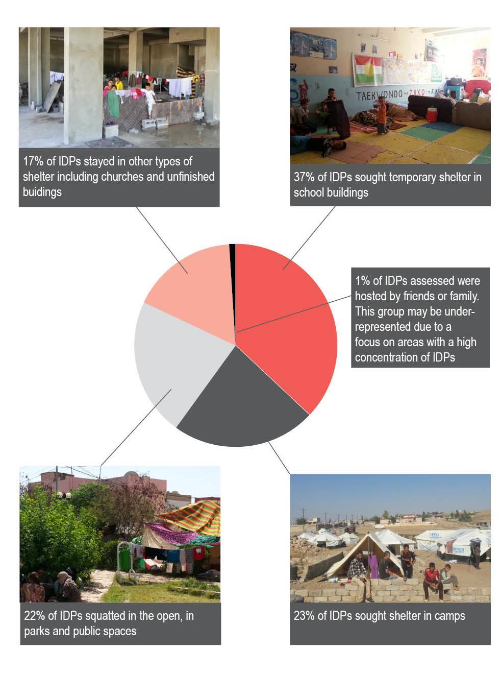 REACH overview: Displacement from Sinjar, 3-14 August 2014 PRIORITY NEEDS AND COPING CAPACITY Having left their homes in a rush and taking little or no assets with them, the vast majority of