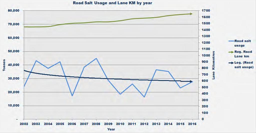 11.1-3 REGION OF PEEL SALT MANAGEMENT PLAN REVIEW The graph below illustrates salt usage and roadway lane kilometres over the past 15 years.