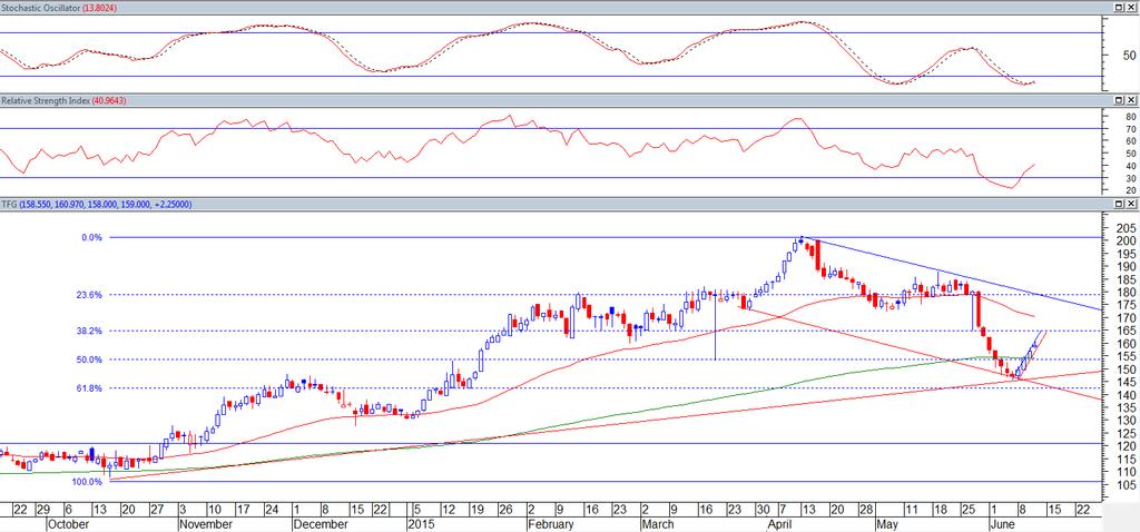 Trade Spotlight TFG (TFG) The share price of The Foschini Group (TFG) gained 1.44% on Thursday, having recently bounced off a support level close to the 61.8% Fibonacci retracement level.