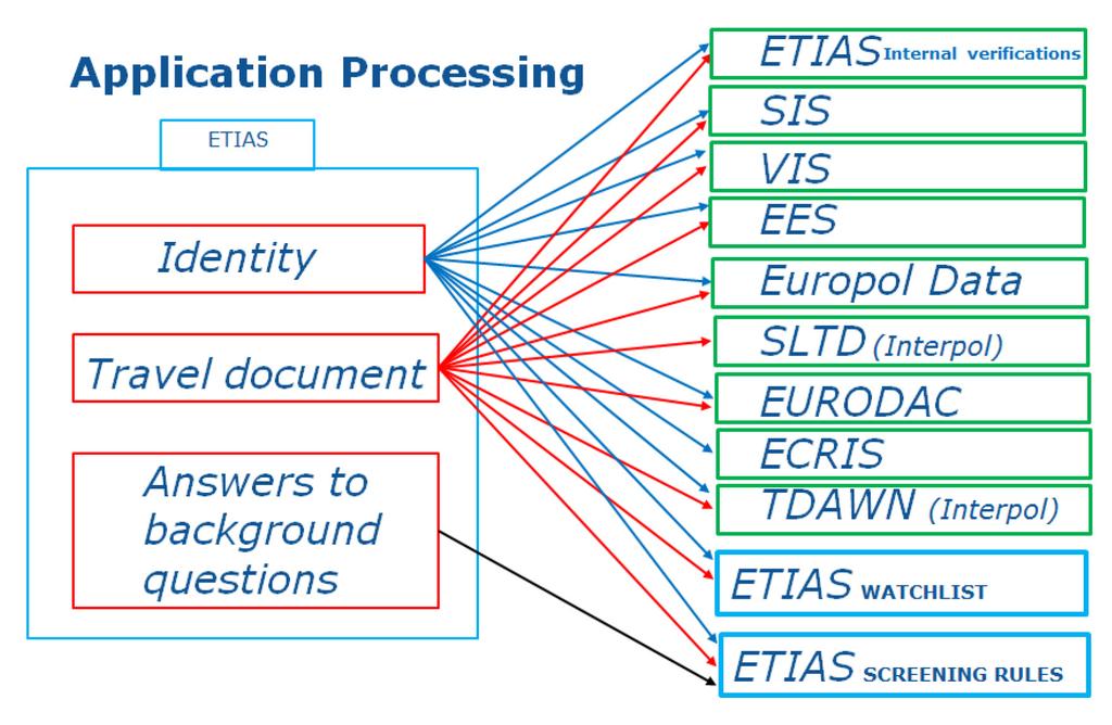 Figure 2: Automated Application Processing The objective of this automated process is to ensure that: no other valid travel authorisation already exists, the data provided in the application