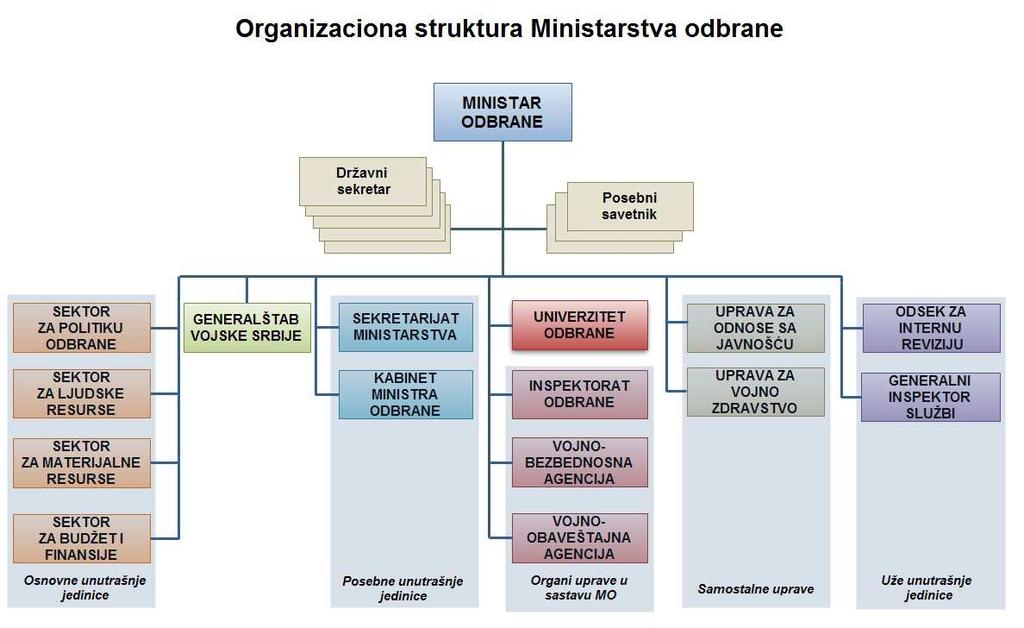 Priloga 13 (original) Organigram Ministrstva za obrambo Srbije /Tabela