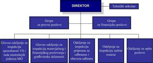 Priloga 14 (original ) Notranja organizacijska struktura obrambne