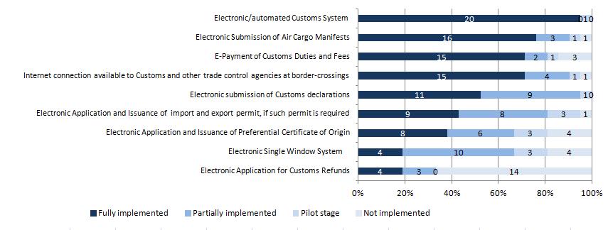 Figure 15 Implementation levels of paperless trade measures in Latin America and the Caribbean, 2017 (Percentages and number of countries at each implementation level) Source: Author, on the basis of