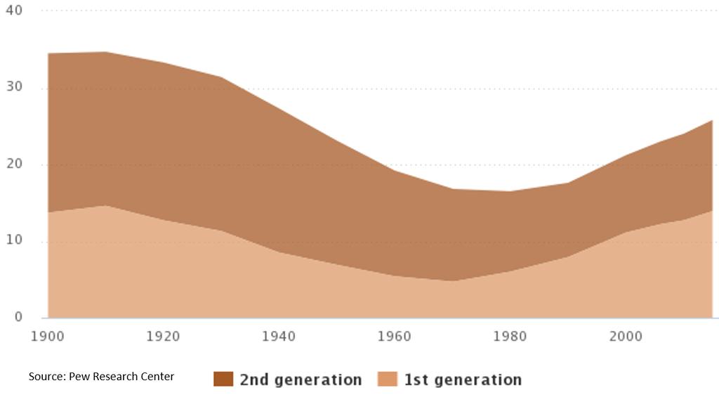 tightening of immigration laws, and with growth in population, the proportion of first generation immigrants reached its low in 1970 at 4.7 percent.